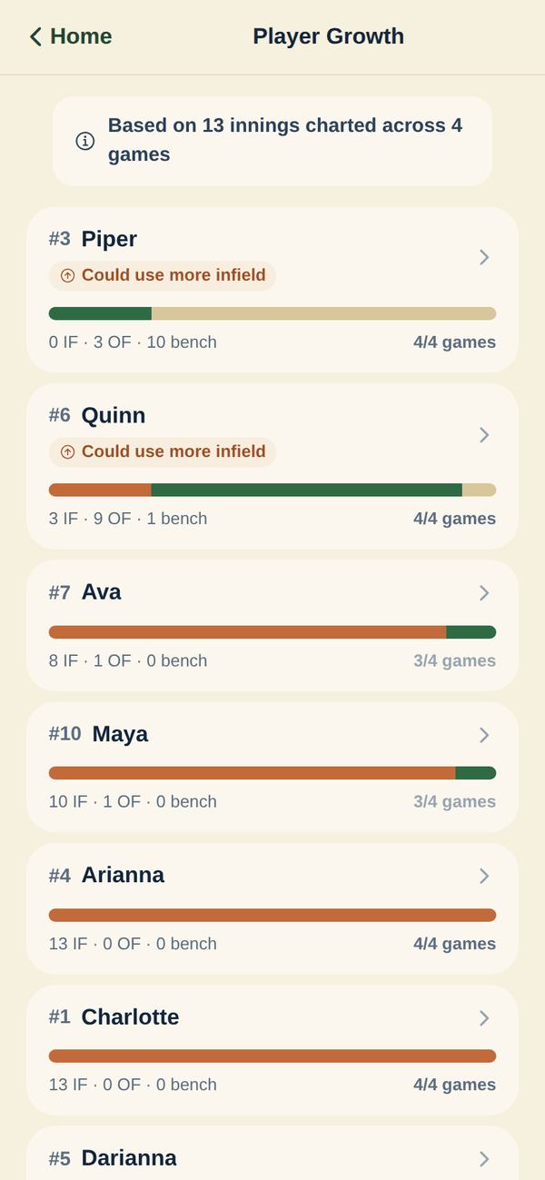 The InfieldHQ Player Growth report: each player's infield, outfield and bench mix as a colored bar, totals across games, and a 'could use more infield' flag.